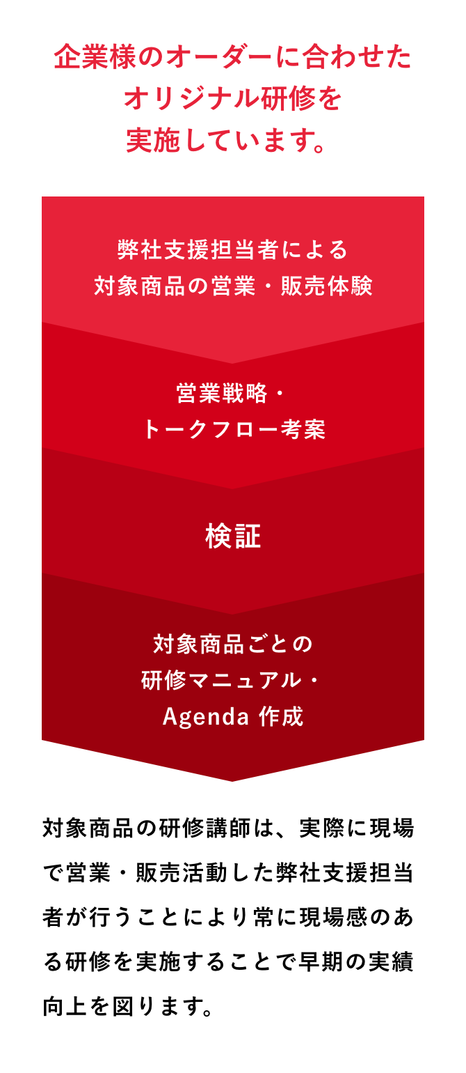 企業様のオーダーに合わせたオリジナル研修を実施しています