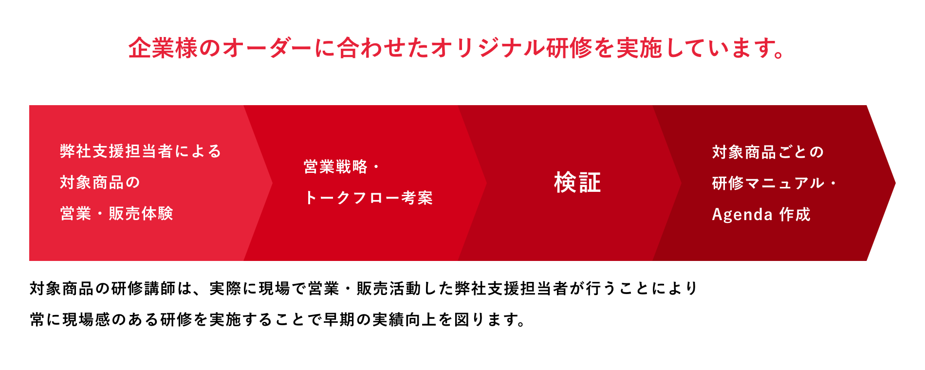 企業様のオーダーに合わせたオリジナル研修を実施しています