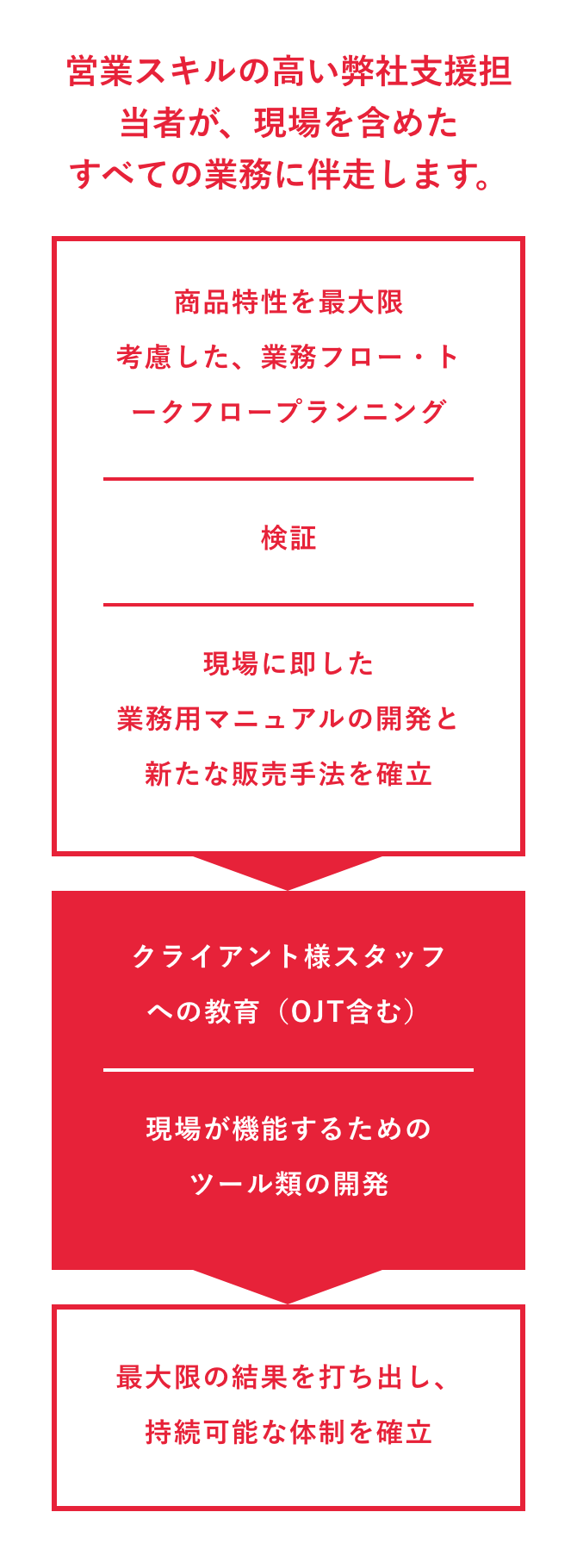 営業スキルの高い弊社支援担当者が、現場を含めたすべての業務に伴走します。