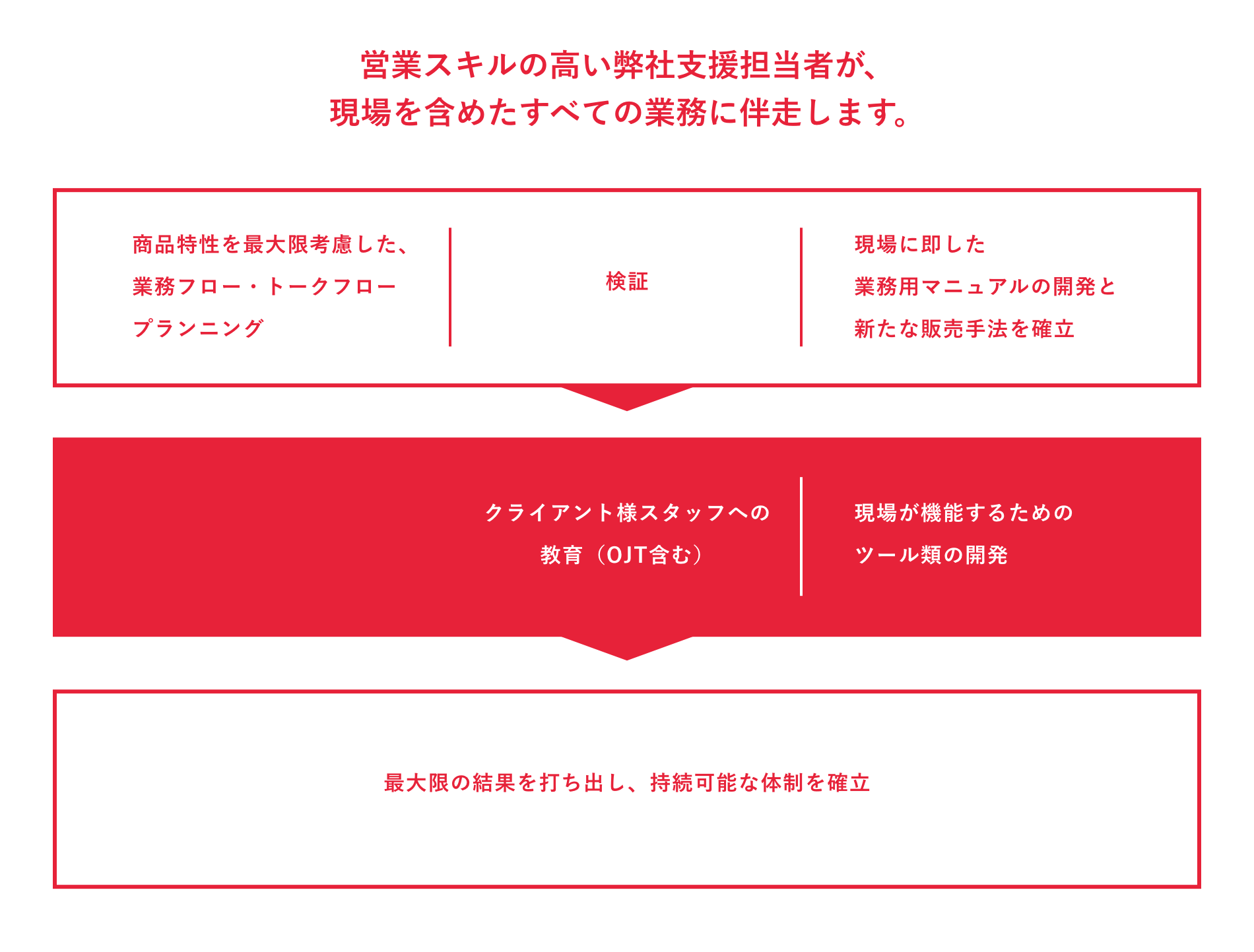 営業スキルの高い弊社支援担当者が、現場を含めたすべての業務に伴走します。