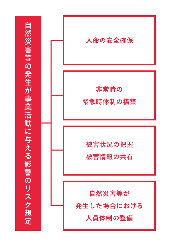 自然災害等の発生が事業活動に与える影響のリスク想定