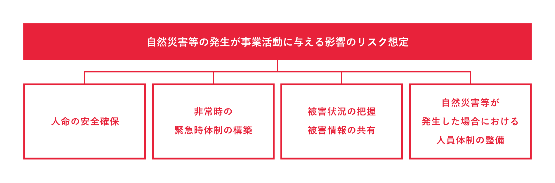 自然災害等の発生が事業活動に与える影響のリスク想定