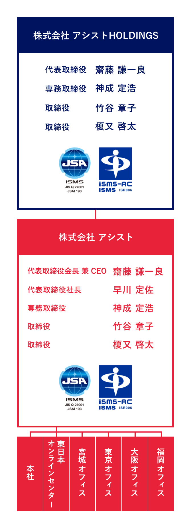 株式会社アシストHOLDINGS 組織体制図