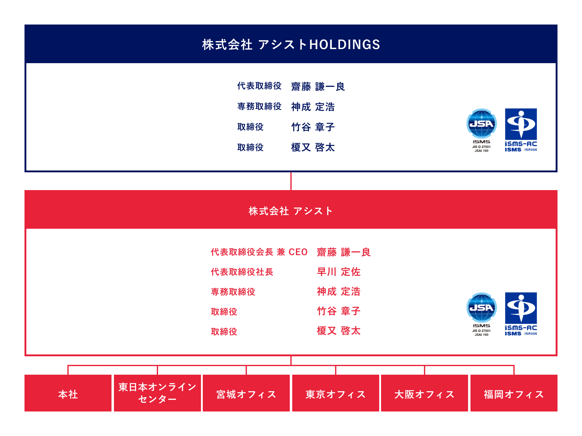 株式会社アシストHOLDINGS 組織体制図