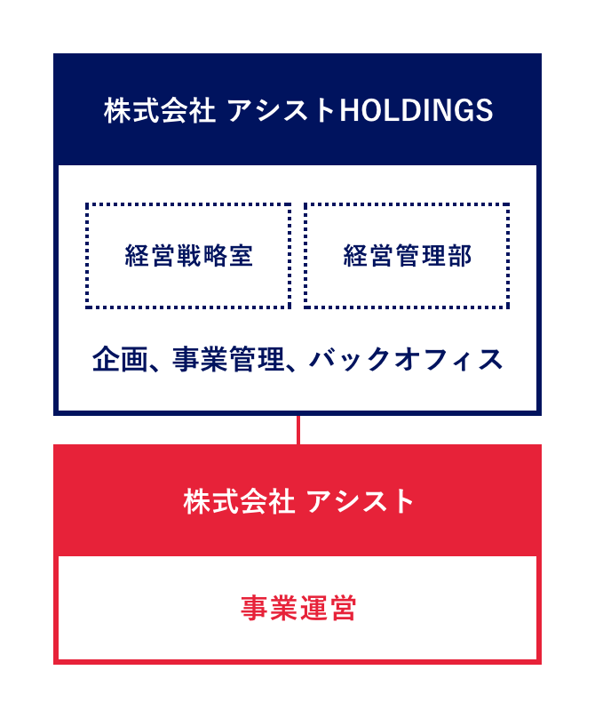 株式会社アシストHOLDINGS 事業内容図