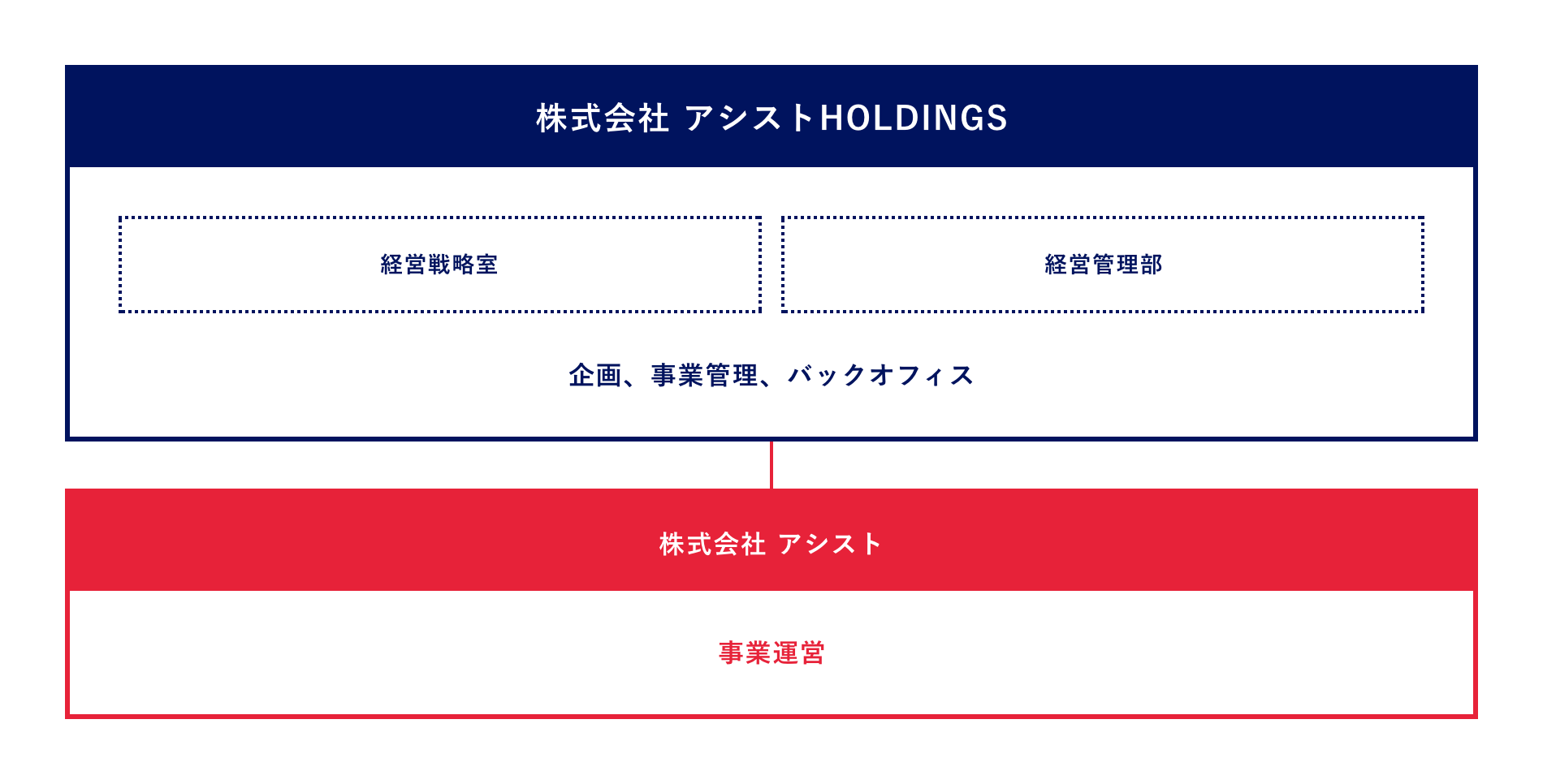 株式会社アシストHOLDINGS 事業内容図